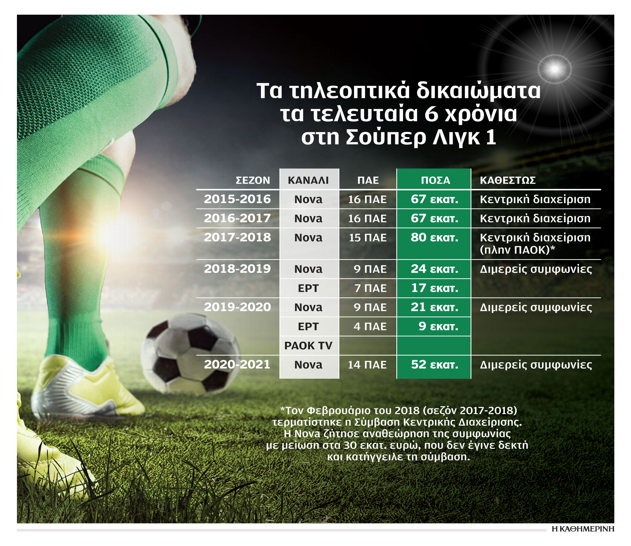 Ποδόσφαιρο και τηλεόραση: Μια σχέση εξάρτησης…-1