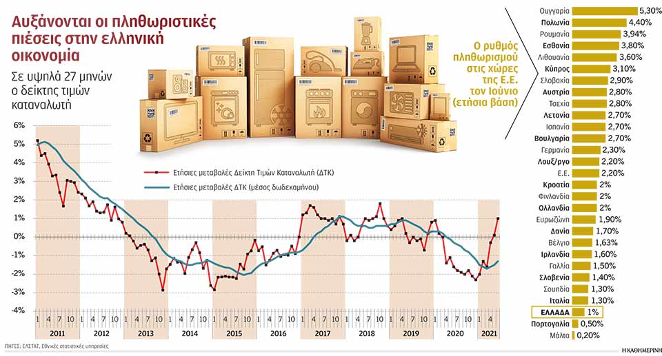 Ο πληθωρισμός, νέα απειλή για την ανάκαμψη-1