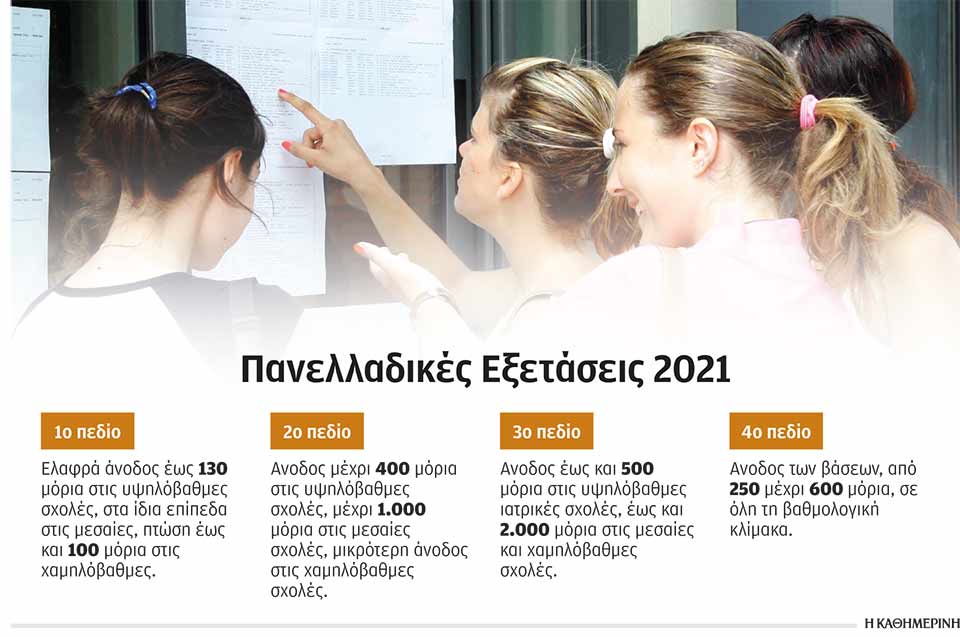 Πανελλαδικές 2021: Άνοδος πολλών ταχυτήτων στις βάσεις-1