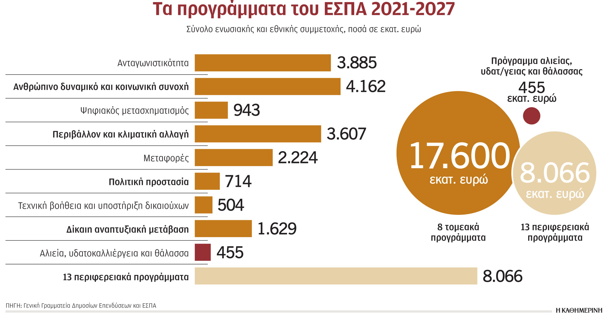 Εκκίνηση για το νέο ΕΣΠΑ ύψους 26,1 δισ. το φθινόπωρο-1