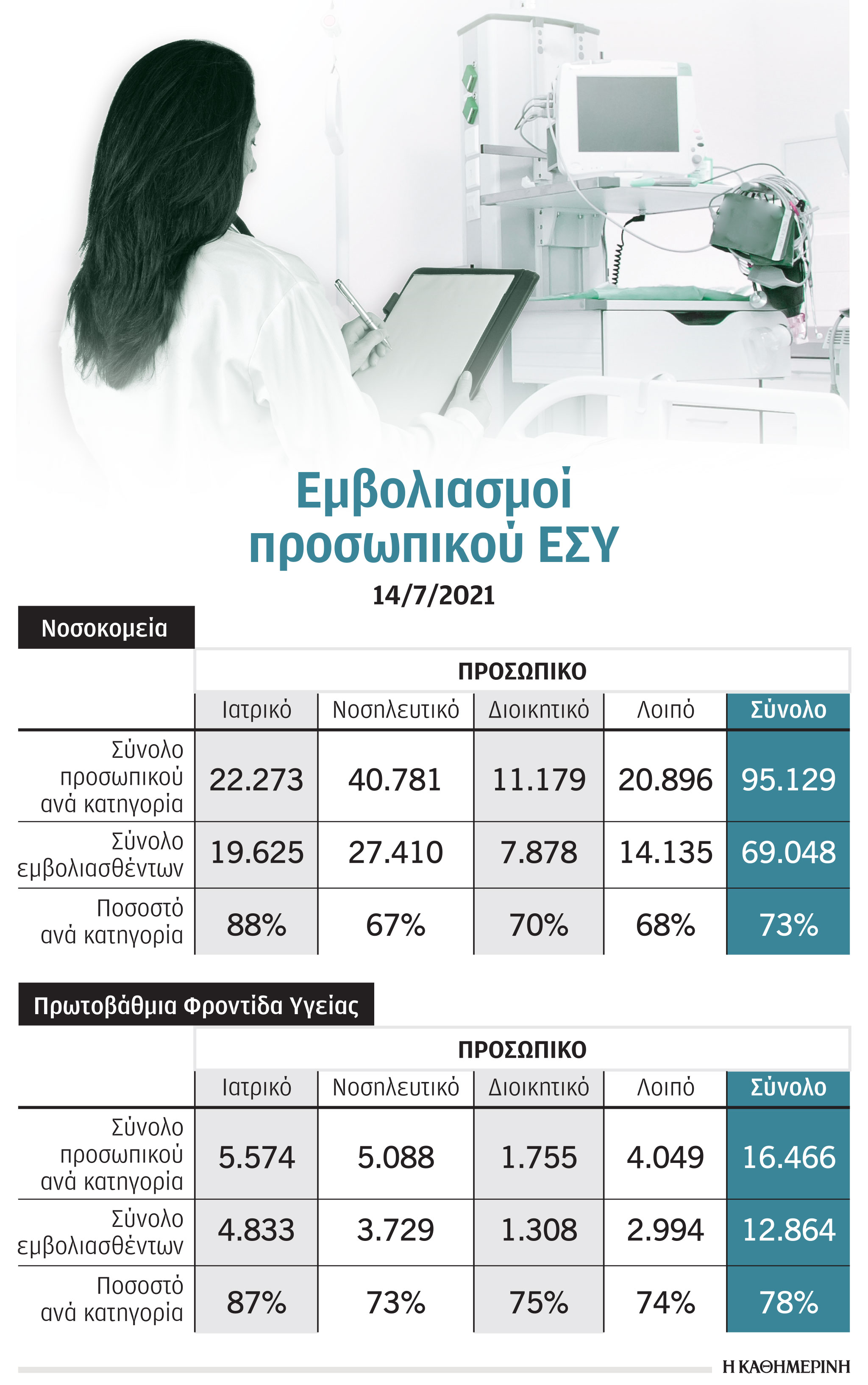 Πλησιάζοντας πλήρη ανοσία στο ΕΣΥ-1
