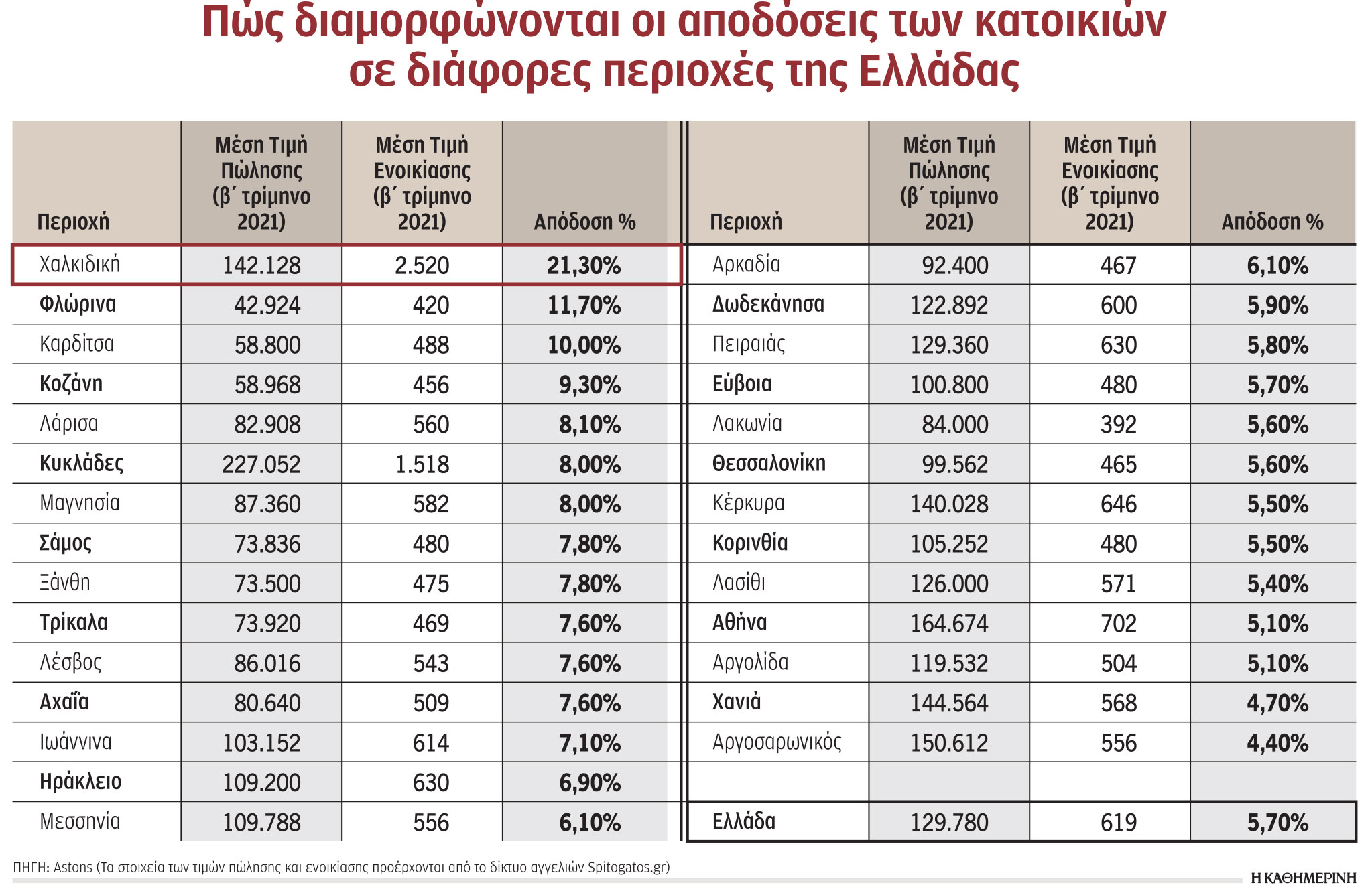 Ακίνητα: Πώς διαμορφώνονται οι τιμές πώλησης και ενοικίων σε 28 περιοχές της χώρας-1