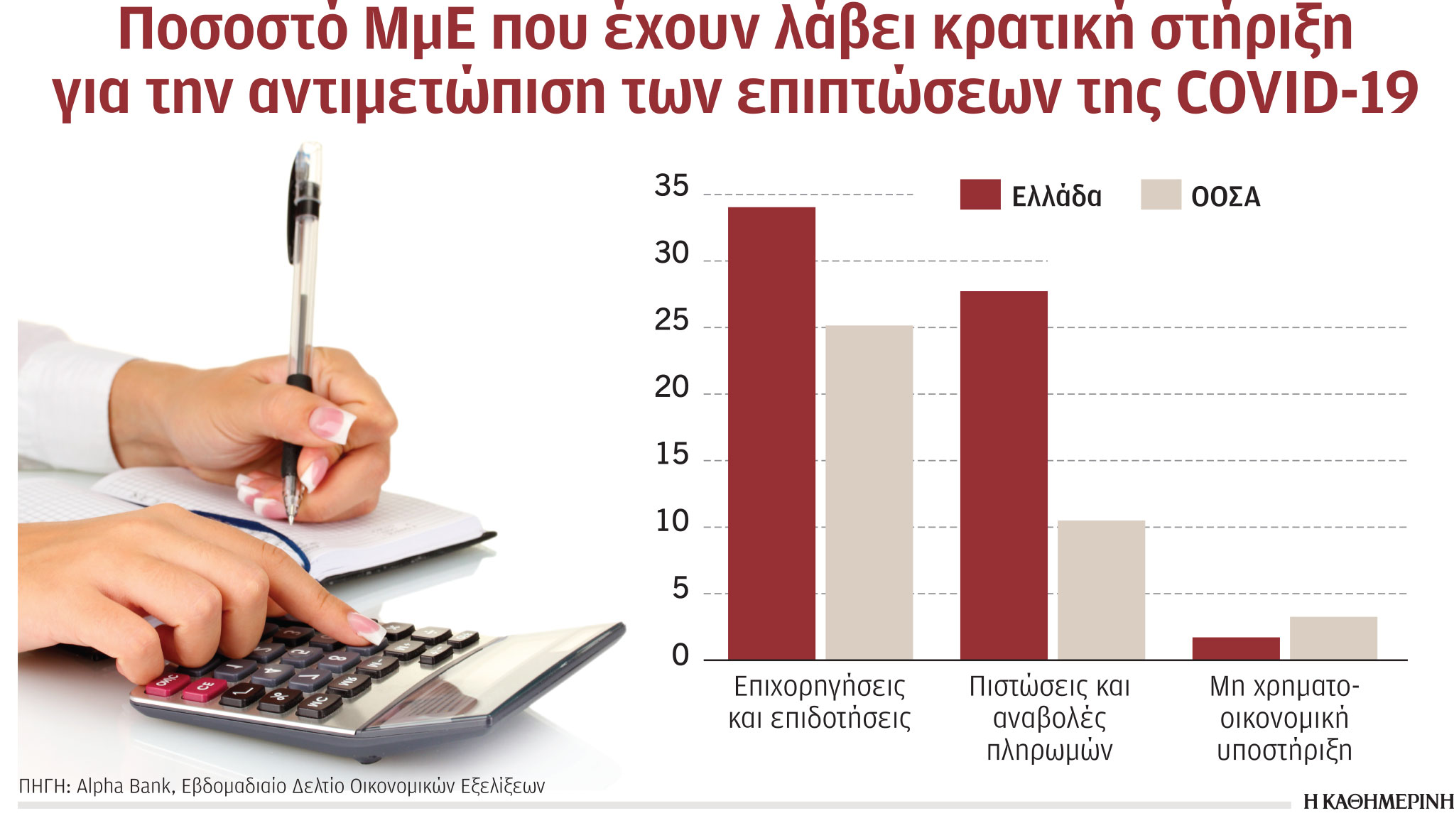 Με κρατική στήριξη το 58% των μικρών επιχειρήσεων-1