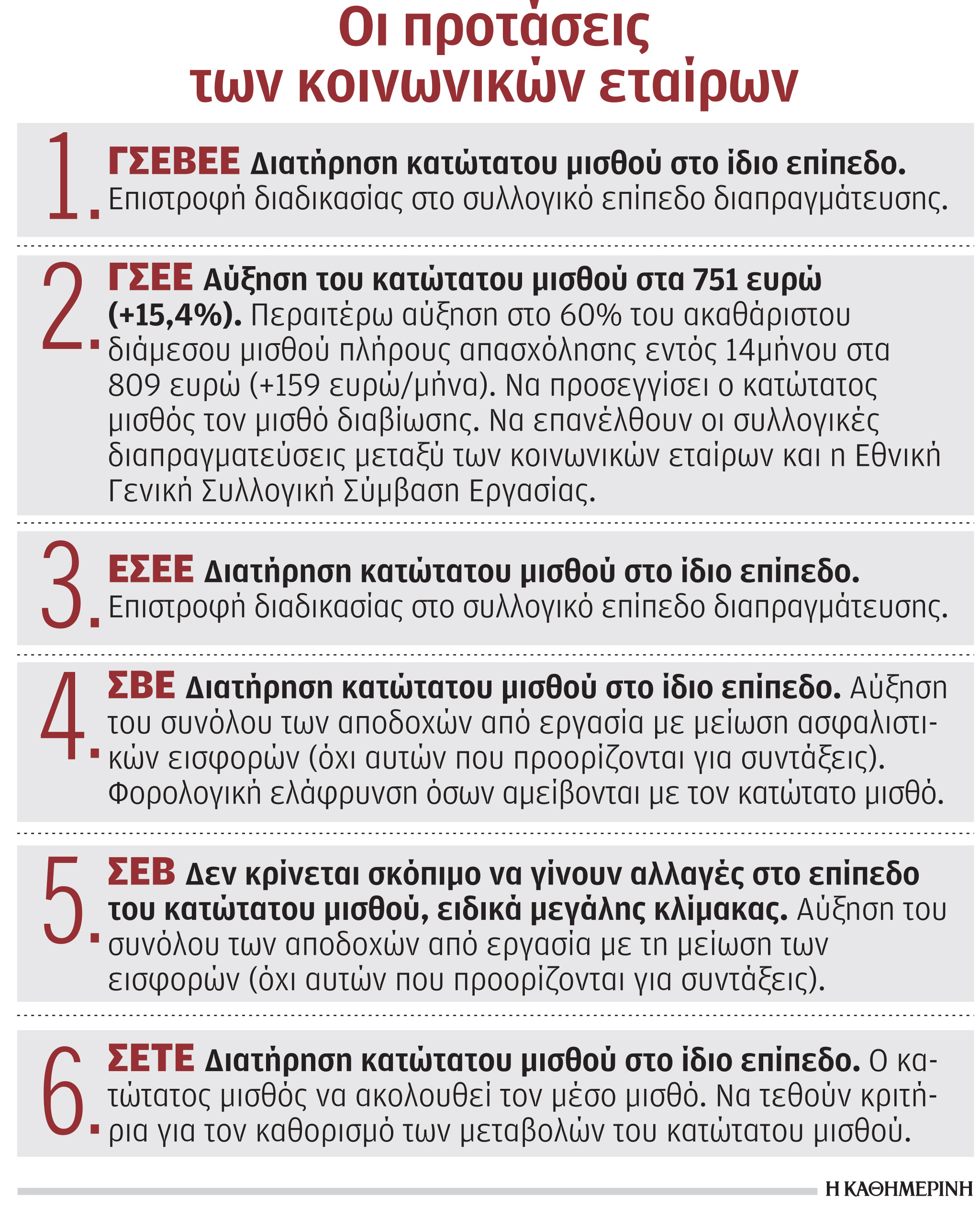 Τη Δευτέρα η απόφαση για κατώτατο μισθό-1