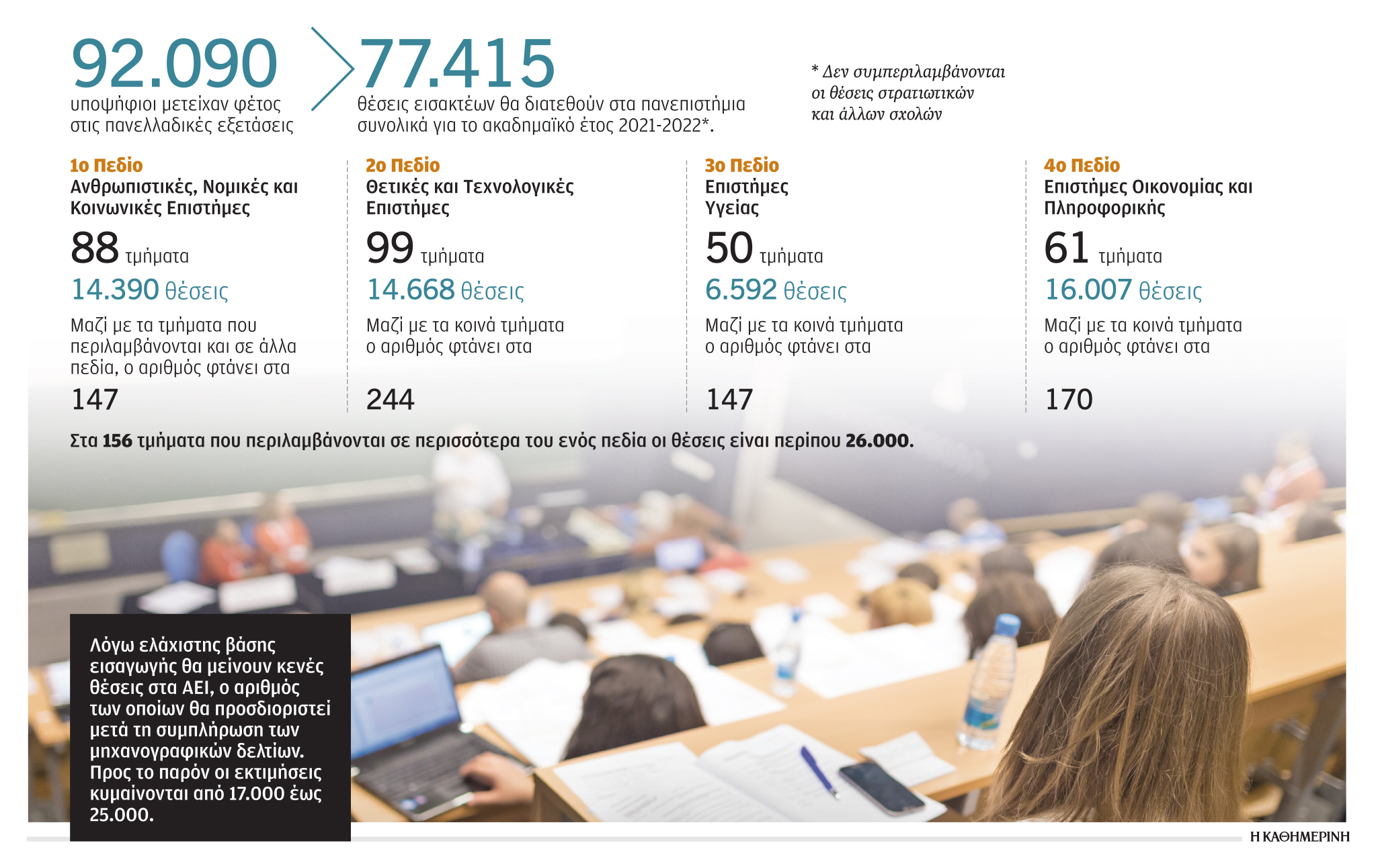 Πανελλαδικές 2021: Τα θολά σημεία των ελάχιστων βάσεων εισαγωγής στα ΑΕΙ-1