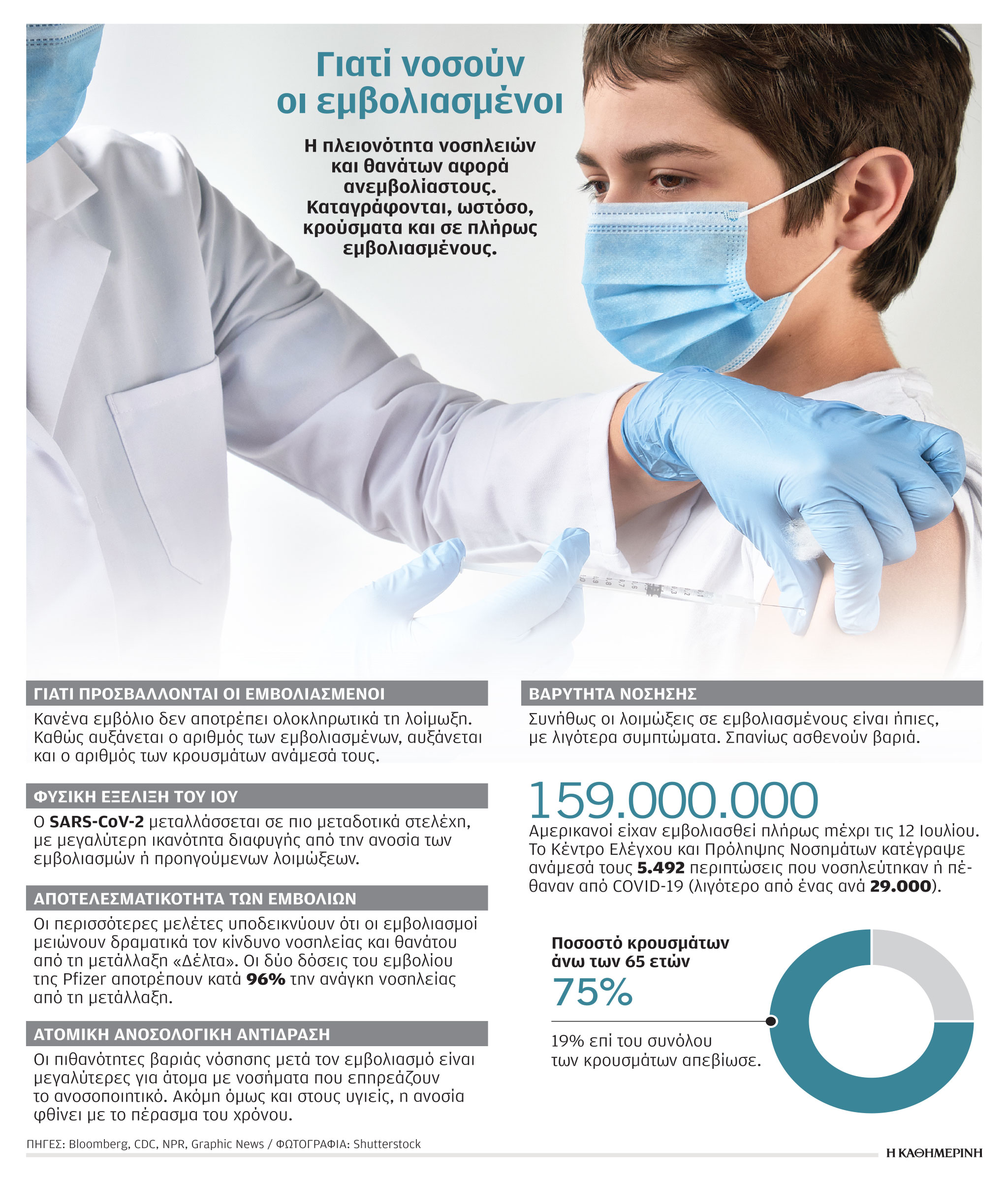 ΝΥΤ: Γιατί μολύνονται από κορωνοϊό και όσοι έχουν εμβολιαστεί-1