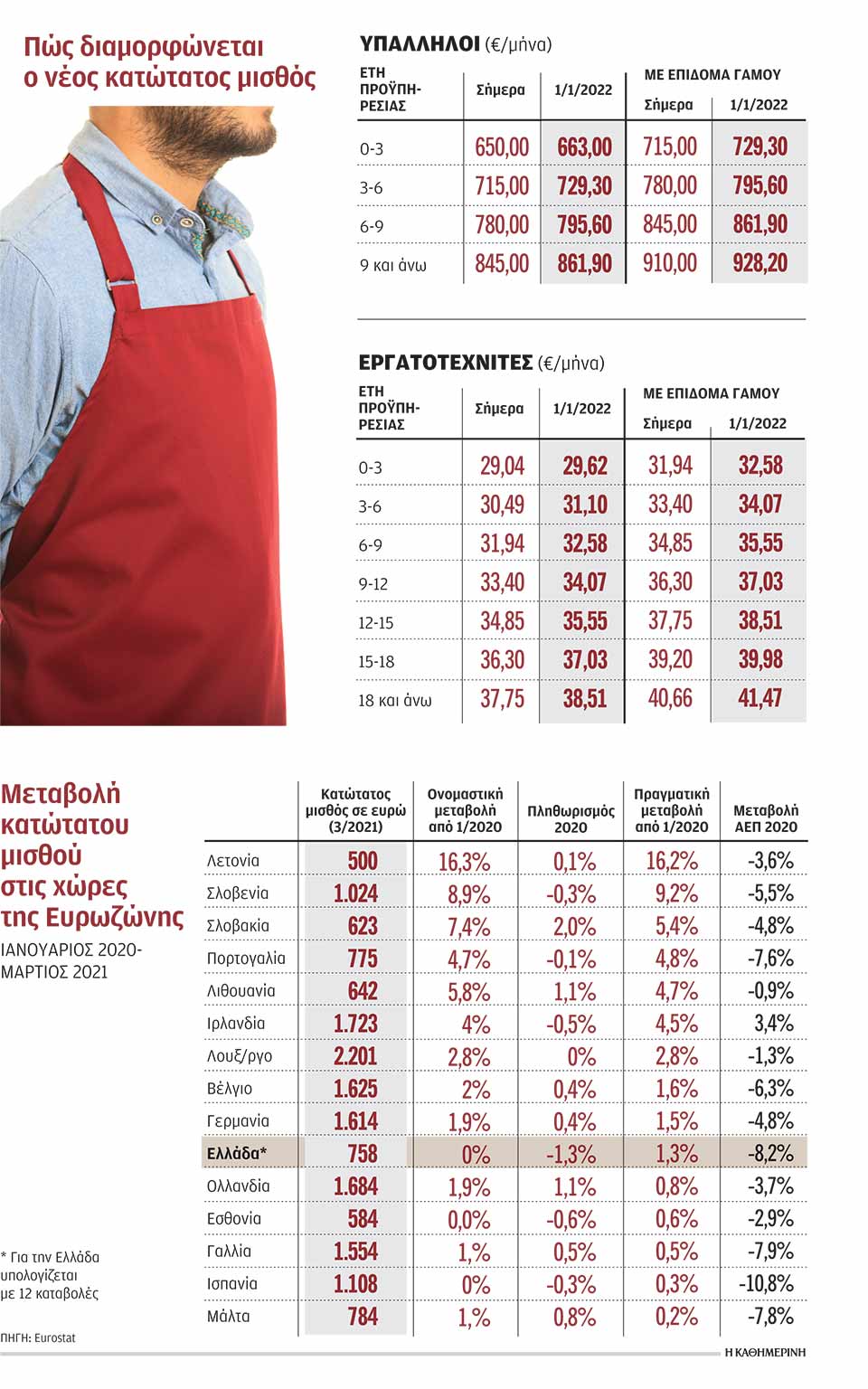 Κατώτατος μισθός: Πώς αποφασίστηκε η αύξηση 2% και ποιους επηρεάζει-1