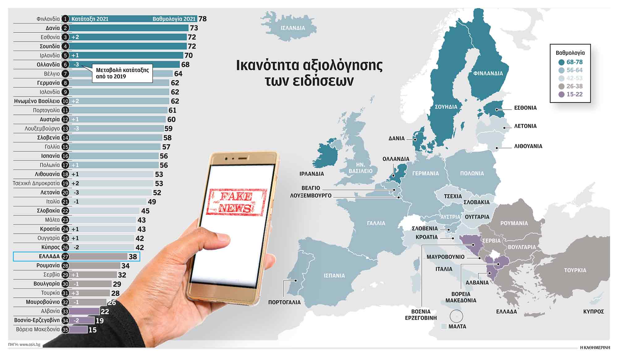 «Ανοχύρωτη» στα fake news η Ελλάδα-1