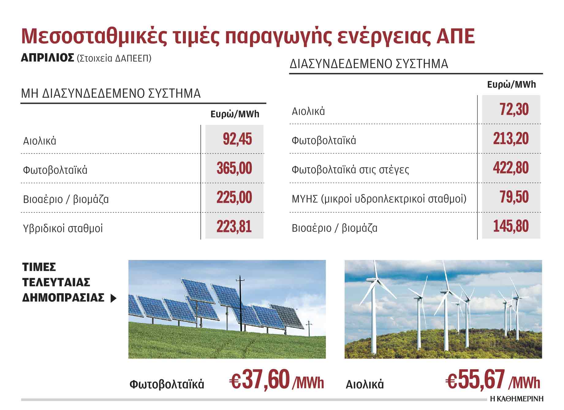 Υψηλές εγγυημένες τιμές για μικρά φωτοβολταϊκά και αιολικά-1