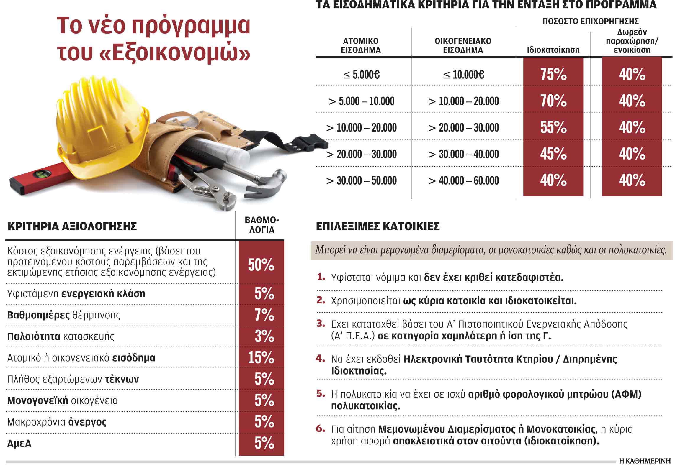 Ξεκινά τον Οκτώβριο το νέο «Εξοικονομώ» για 50.000 κατοικίες-1