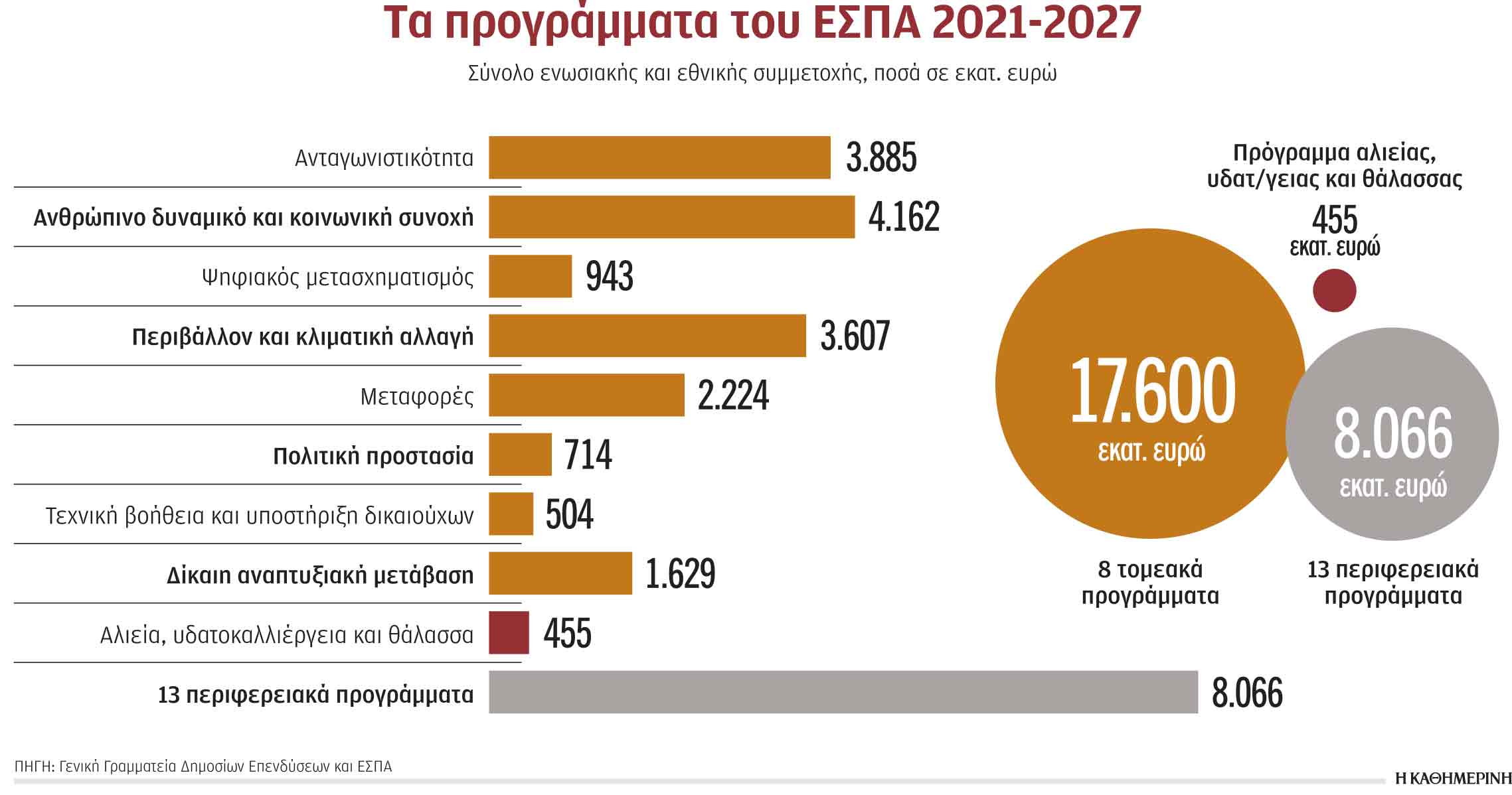 Πράσινο φως από την Κομισιόν για το νέο ΕΣΠΑ, ύψους 26 δισ.-1