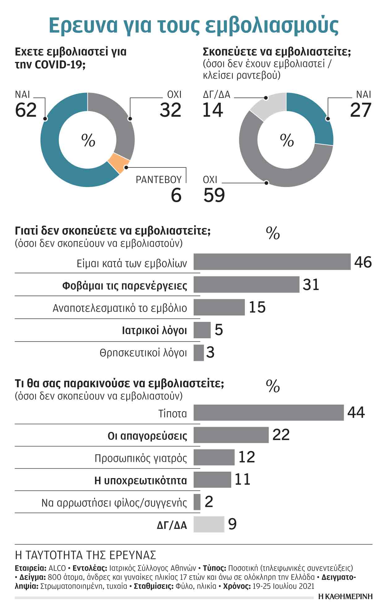 Οι λόγοι των αρνητών και οι ανησυχίες των ανεμβολίαστων-1