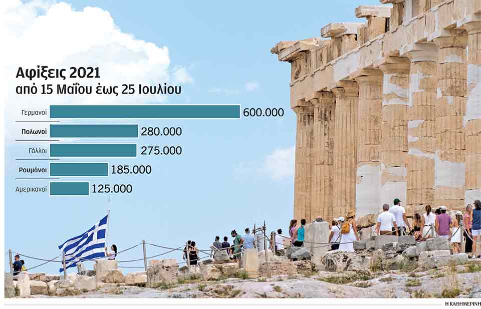 Τουρισμός: Το «άλμα» στις αφίξεις και ο Αύγουστος-1