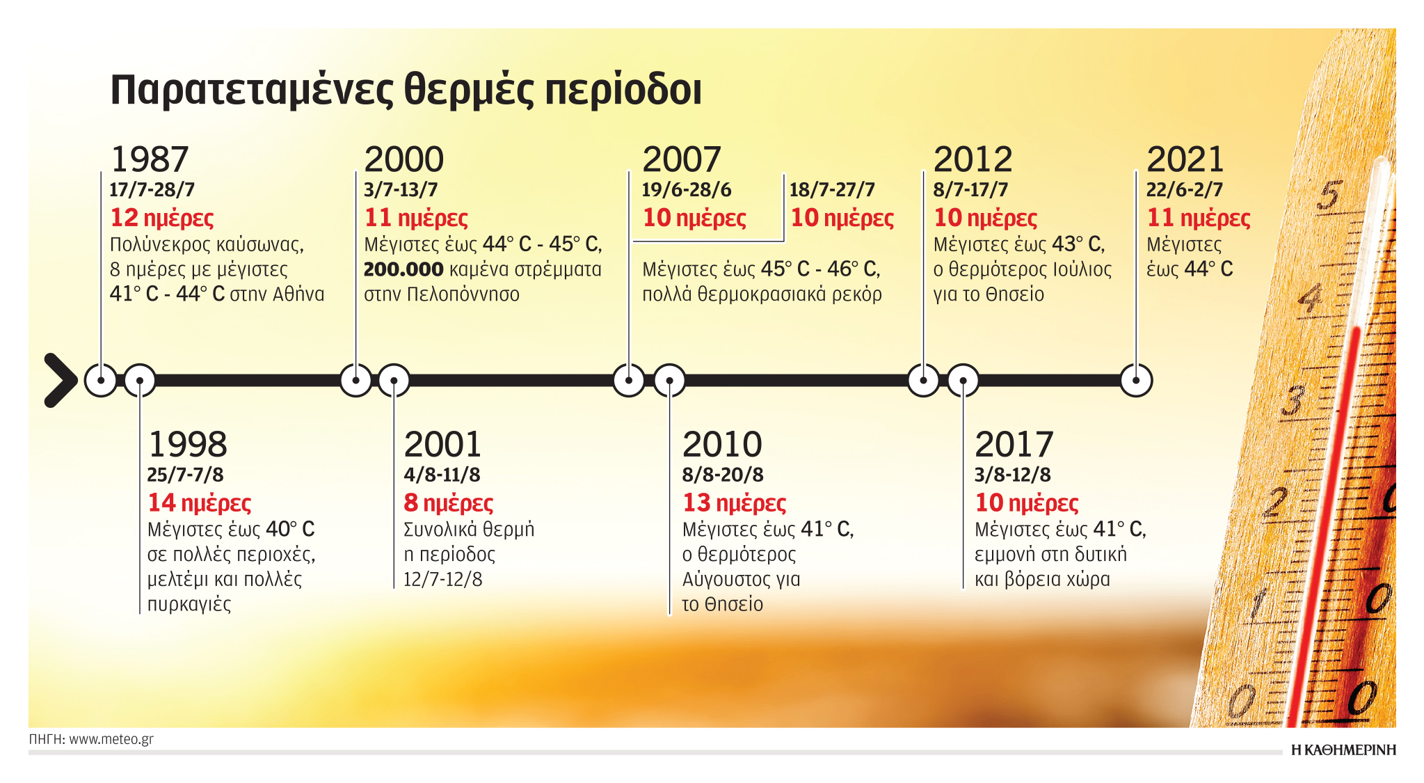 Καύσωνας: Πώς εξηγούν οι ειδικοί τη μεγάλη ένταση και διάρκεια-3