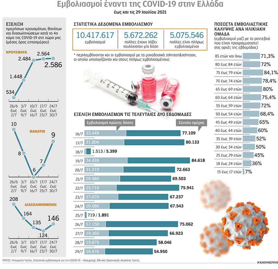 Εμβολιασμός: Τη μάχη θα κρίνουν οι διστακτικοί-1