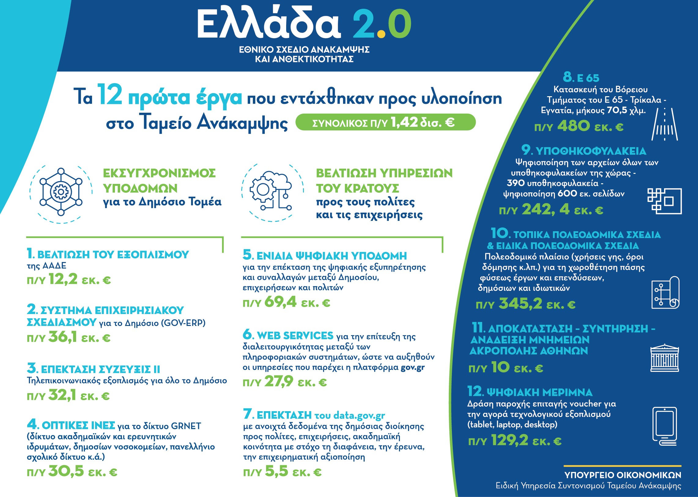 «Ελλάδα 2.0»: Τα πρώτα 12 έργα του Εθνικού Σχεδίου Ανάκαμψης-1