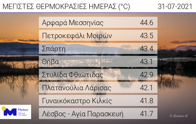 Καιρός – καύσωνας: Θερμοκρασίες άνω των 40 σε 87 περιοχές, τα «καυτά» ρεκόρ της Ελλάδας-1