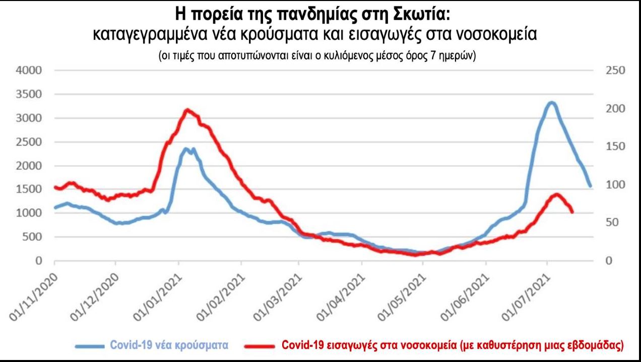 Μόσιαλος: Τα εμβόλια θα ανακόψουν την «Δέλτα» – Το παράδειγμα της Σκωτίας-1