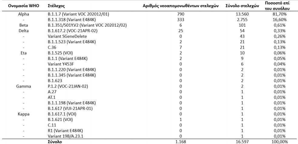 Μετάλλαξη Δέλτα: 25 νέα κρούσματα στη χώρα – Πού εντοπίστηκαν-2