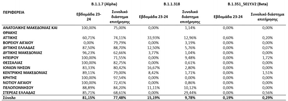 Μετάλλαξη Δέλτα: 25 νέα κρούσματα στη χώρα – Πού εντοπίστηκαν-1