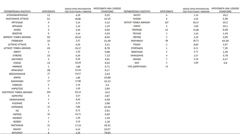Κορωνοϊός: 801 νέα κρούσματα, 6 θάνατοι, 173 διασωληνωμένοι-1