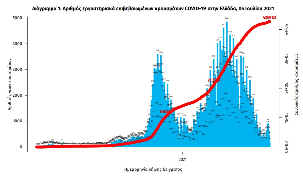 Κορωνοϊός: 801 νέα κρούσματα, 6 θάνατοι, 173 διασωληνωμένοι-2