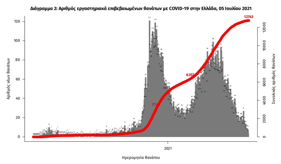Κορωνοϊός: 801 νέα κρούσματα, 6 θάνατοι, 173 διασωληνωμένοι-3