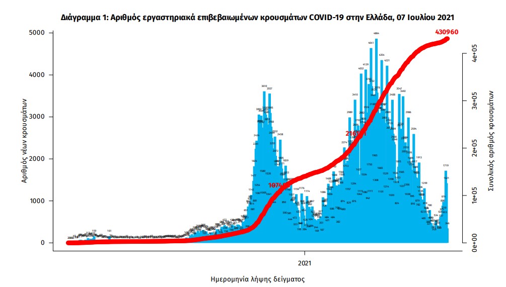 Κορωνοϊός: 1.820 νέα κρούσματα, 9 θάνατοι, 159 διασωληνωμένοι-2