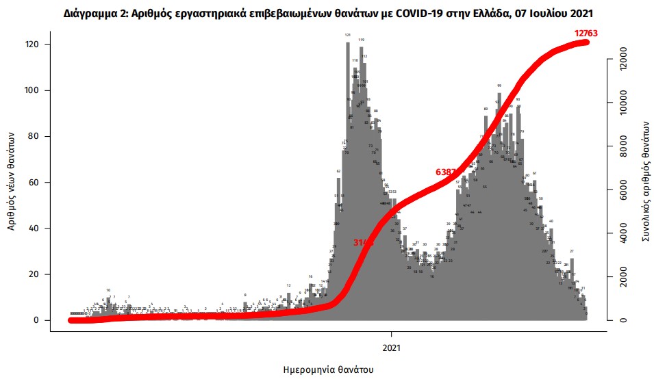 Κορωνοϊός: 1.820 νέα κρούσματα, 9 θάνατοι, 159 διασωληνωμένοι-3
