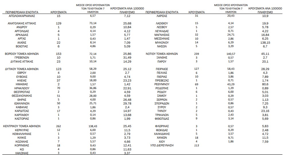 Κορωνοϊός: 1.820 νέα κρούσματα, 9 θάνατοι, 159 διασωληνωμένοι-1