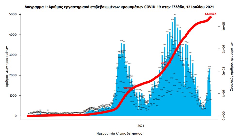 Κορωνοϊός: 2.065 κρούσματα, 10 θάνατοι, 139 διασωληνωμένοι-2