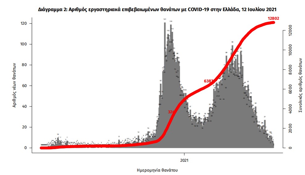 Κορωνοϊός: 2.065 κρούσματα, 10 θάνατοι, 139 διασωληνωμένοι-3