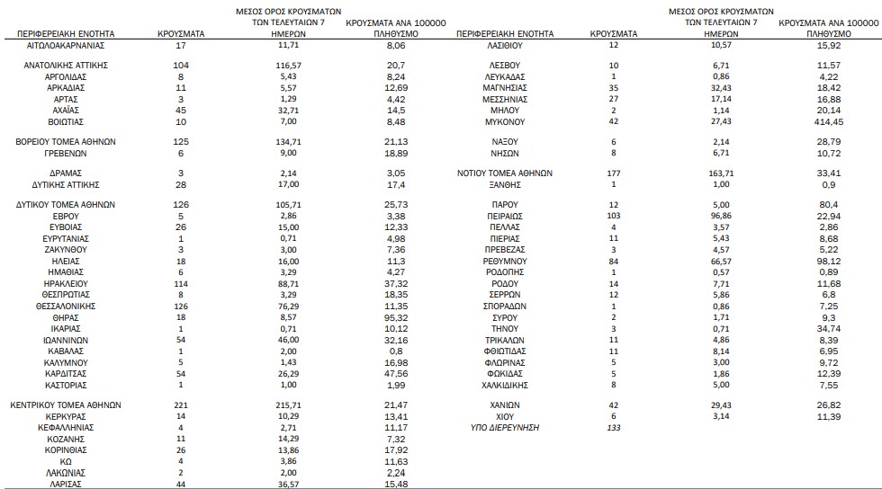 Κορωνοϊός: 2.065 κρούσματα, 10 θάνατοι, 139 διασωληνωμένοι-1