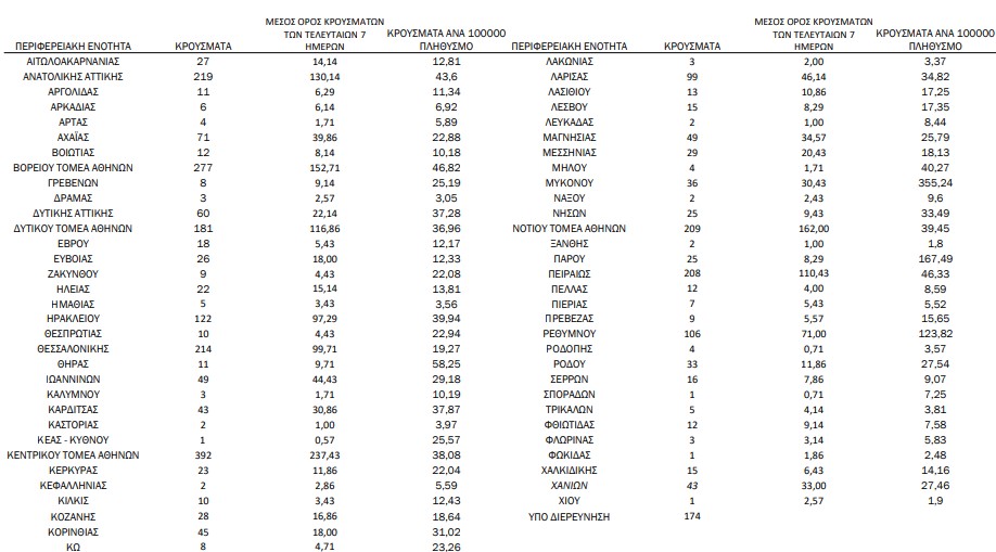 Κορωνοϊός: 3.109 νέα κρούσματα, 4 θάνατοι, 133 διασωληνωμένοι-1