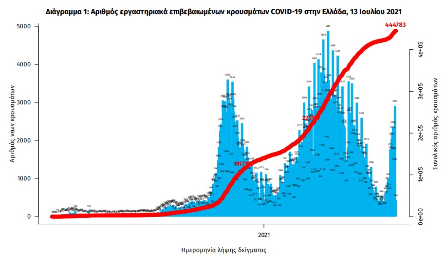 Κορωνοϊός: 3.109 νέα κρούσματα, 4 θάνατοι, 133 διασωληνωμένοι-2