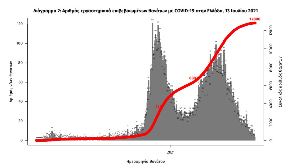 Κορωνοϊός: 3.109 νέα κρούσματα, 4 θάνατοι, 133 διασωληνωμένοι-3