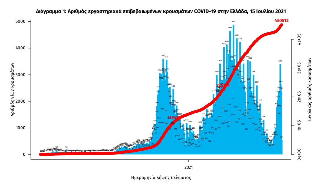 Κορωνοϊός: 2.794 νέα κρούσματα, 6 θάνατοι, 132 διασωληνωμένοι-3
