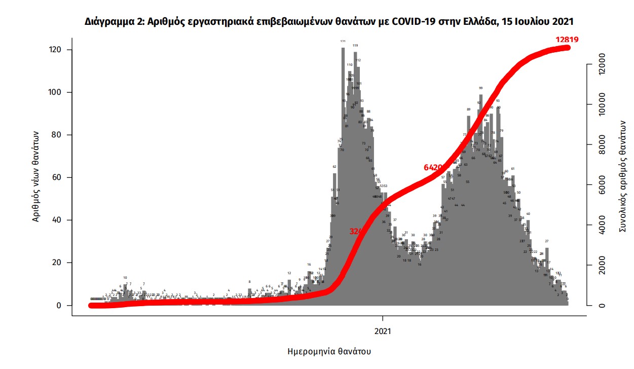 Κορωνοϊός: 2.794 νέα κρούσματα, 6 θάνατοι, 132 διασωληνωμένοι-4