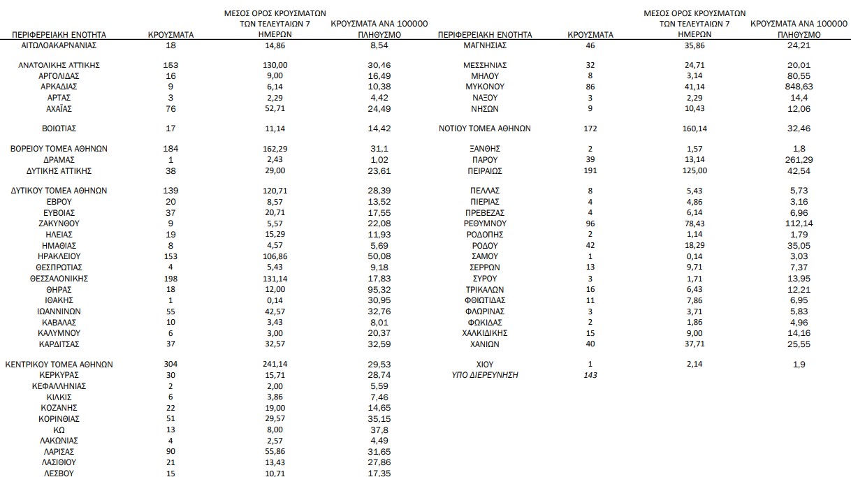Κορωνοϊός: 2.794 νέα κρούσματα, 6 θάνατοι, 132 διασωληνωμένοι-2