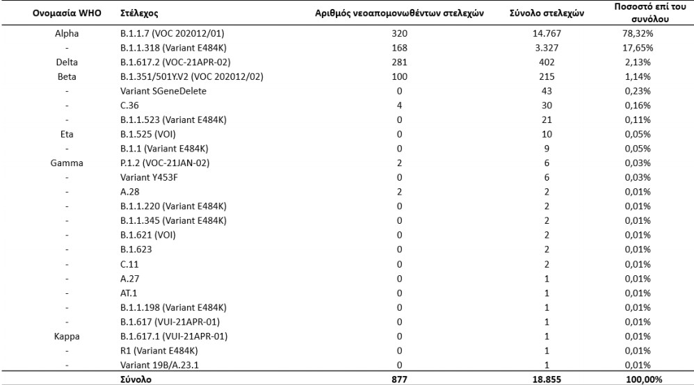 Κορωνοϊός: Πού εντοπίζονται τα περισσότερα κρούσματα – Εξαπλώνεται η μετάλλαξη Δέλτα-3