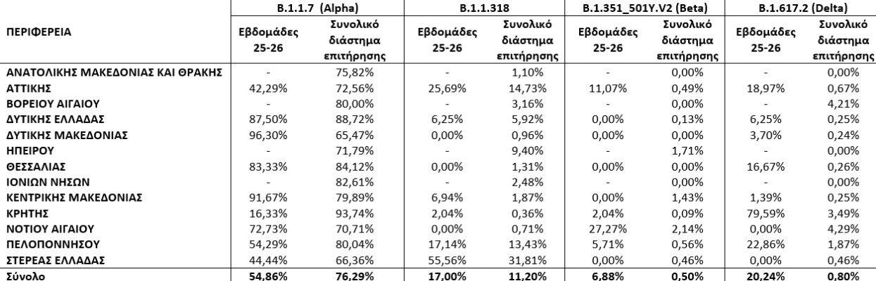 Κορωνοϊός: Πού εντοπίζονται τα περισσότερα κρούσματα – Εξαπλώνεται η μετάλλαξη Δέλτα-5