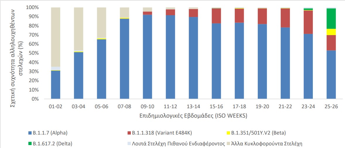 Κορωνοϊός: Πού εντοπίζονται τα περισσότερα κρούσματα – Εξαπλώνεται η μετάλλαξη Δέλτα-4