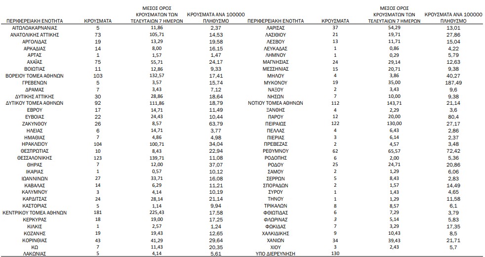 Κορωνοϊός: 1.834 νέα κρούσματα, 8 θάνατοι, 123 διασωληνωμένοι-1