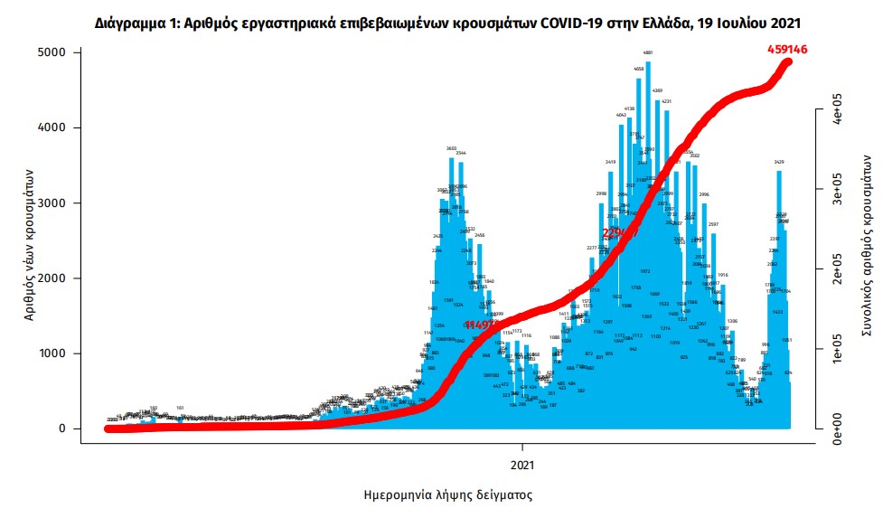 Κορωνοϊός: 1.834 νέα κρούσματα, 8 θάνατοι, 123 διασωληνωμένοι-2