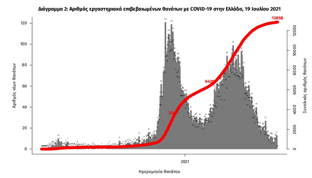 Κορωνοϊός: 1.834 νέα κρούσματα, 8 θάνατοι, 123 διασωληνωμένοι-3