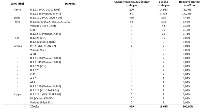 Μετάλλαξη Δέλτα: Εξαπλώνεται με 466 νέες περιπτώσεις – Πού εντοπίζονται-1
