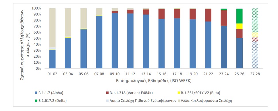 Μετάλλαξη Δέλτα: Εξαπλώνεται με 466 νέες περιπτώσεις – Πού εντοπίζονται-2
