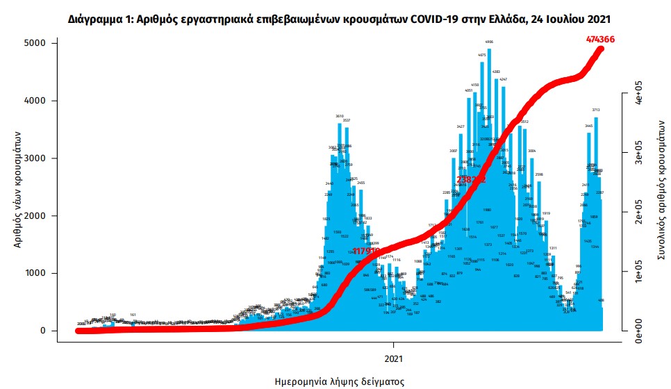 Κορωνοϊός: 2.472 νέα κρούσματα, 8 θάνατοι, 133 διασωληνωμένοι-2