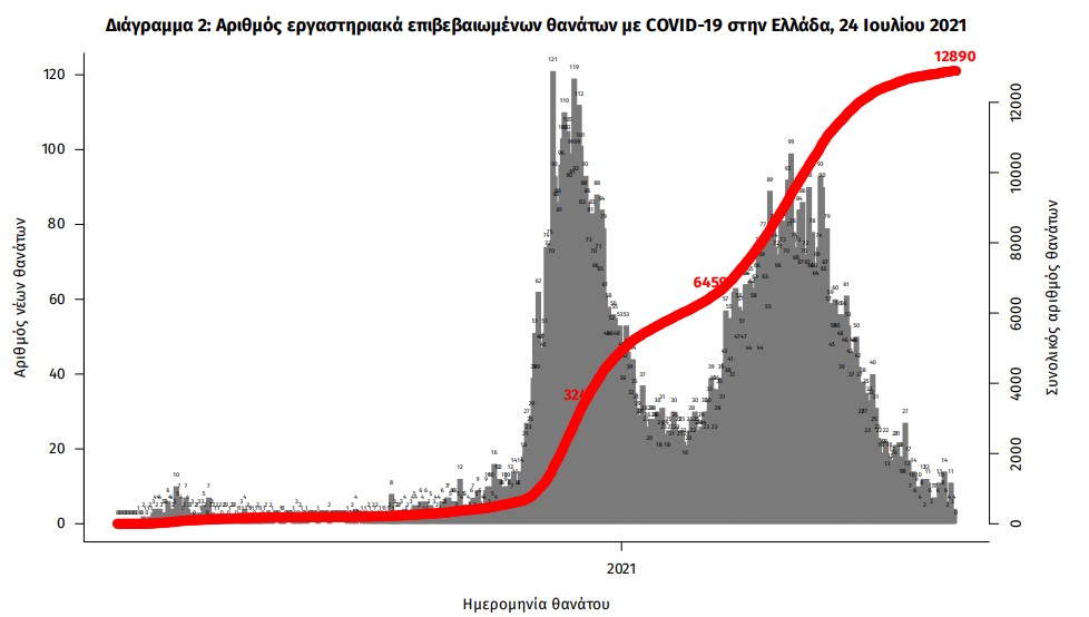 Κορωνοϊός: 2.472 νέα κρούσματα, 8 θάνατοι, 133 διασωληνωμένοι-3