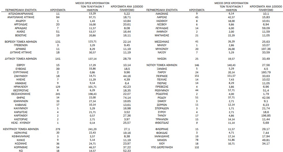 Κορωνοϊός: 2.472 νέα κρούσματα, 8 θάνατοι, 133 διασωληνωμένοι-1